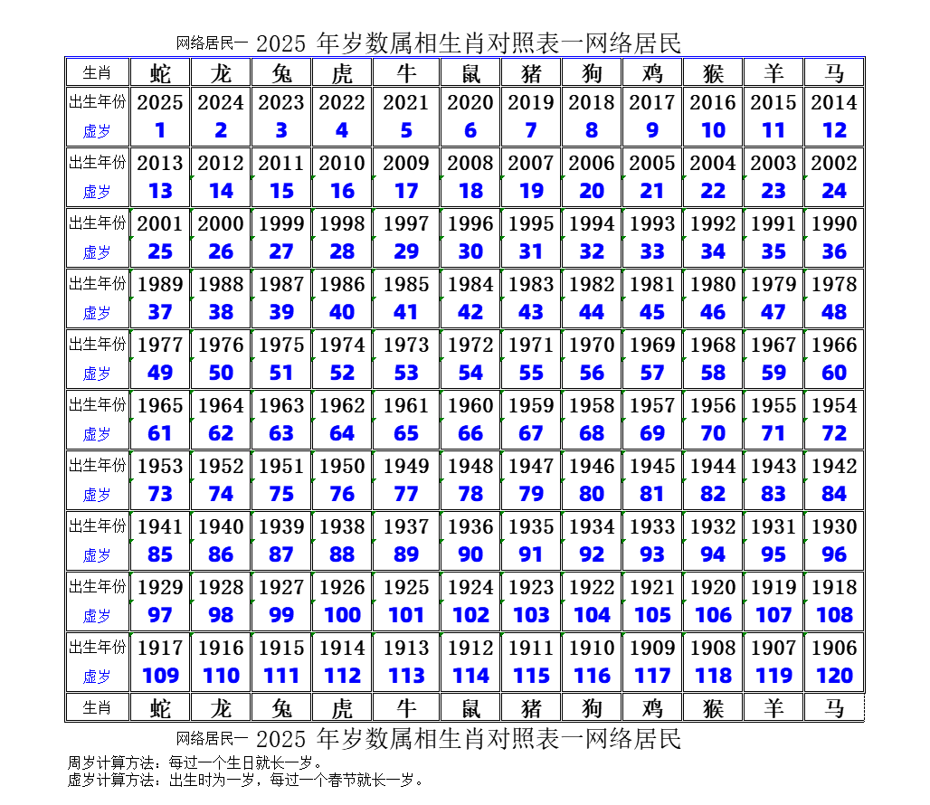 搜索:网上用户,网名张先生,公平村张先生,图片分享一公平村2025年岁数属相生肖对照表一网上用户