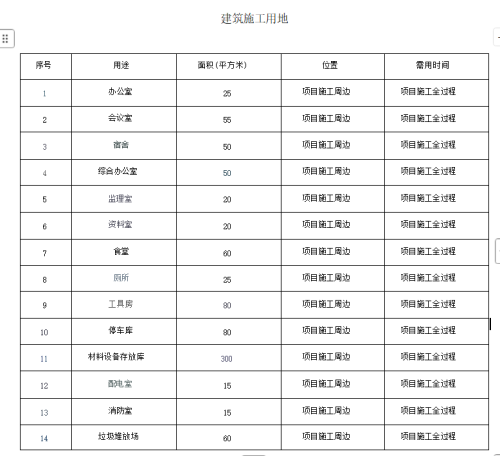 建筑施工用地 临时用地