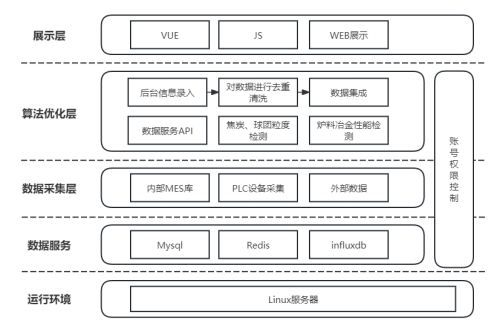 架构图