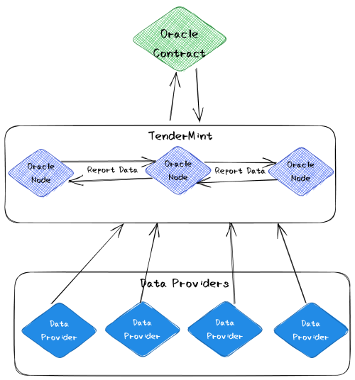 validator beacon chain oracle