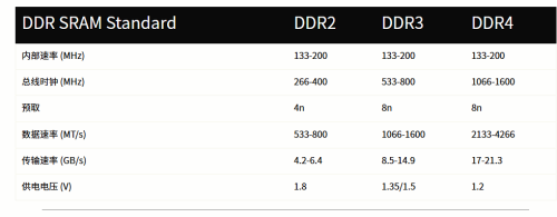 DDR SRAM
