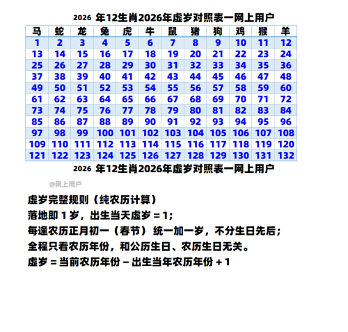 2026年12生肖2026年虚岁对照表一网上用户
