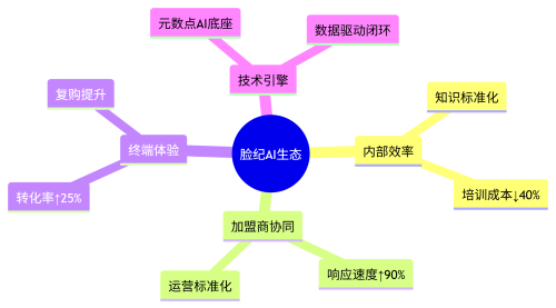 脸纪AI生态