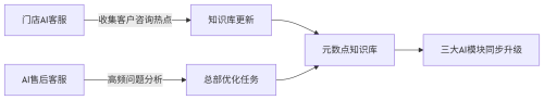 数据闭环