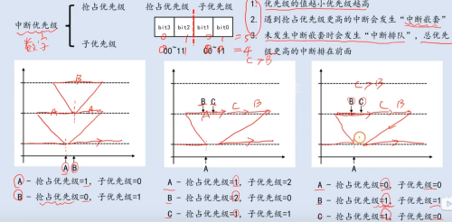 优先级