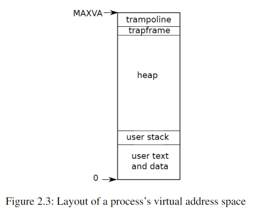 layout of a process's virtual address space