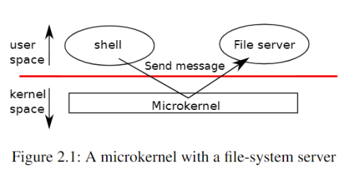 A microkernel with a file-system server