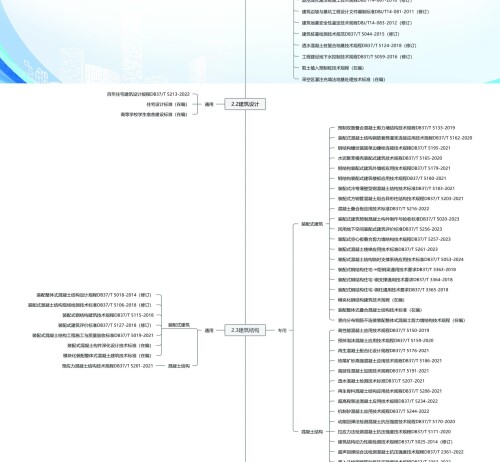 20249195955742山东省住房城乡建设领域地方标准“树状图” 6