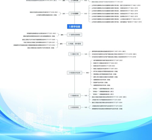 20249195955742山东省住房城乡建设领域地方标准“树状图” 10